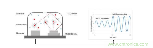 新型SCD40传感器和光声技术解析