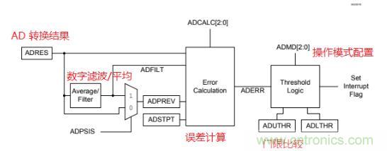 面向信号处理过程的 ADC 特性使传感器连接简单化