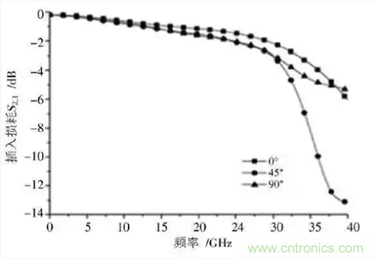 BGA封装与PCB差分互连结构的设计与优化