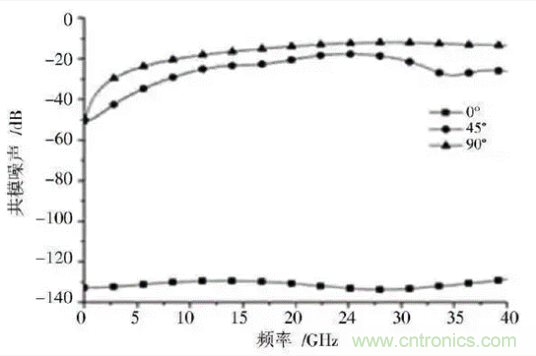 BGA封装与PCB差分互连结构的设计与优化