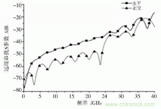 BGA封装与PCB差分互连结构的设计与优化