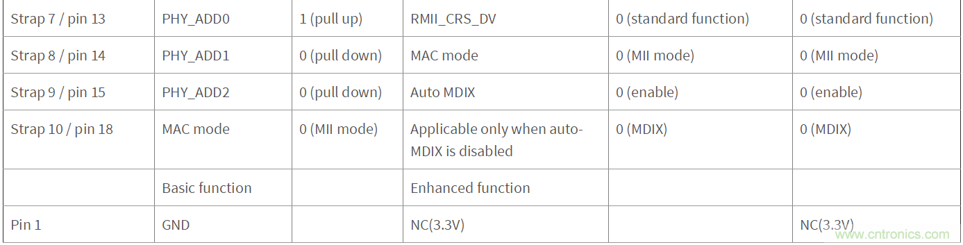 DP83822, DP83826在EtherCAT应用下的硬件配置