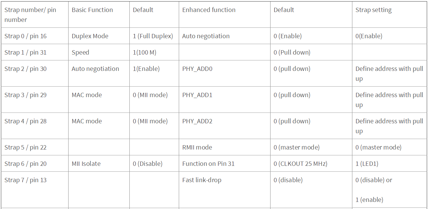 DP83822, DP83826在EtherCAT应用下的硬件配置