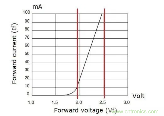 电源应用于LED驱动器应用分析