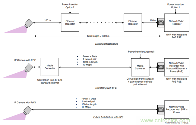 在视频监控应用中利用单线对以太网
