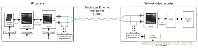 在视频监控应用中利用单线对以太网