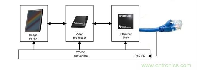 在视频监控应用中利用单线对以太网