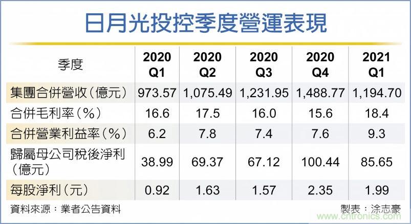 日月光投控 首季获利翻倍