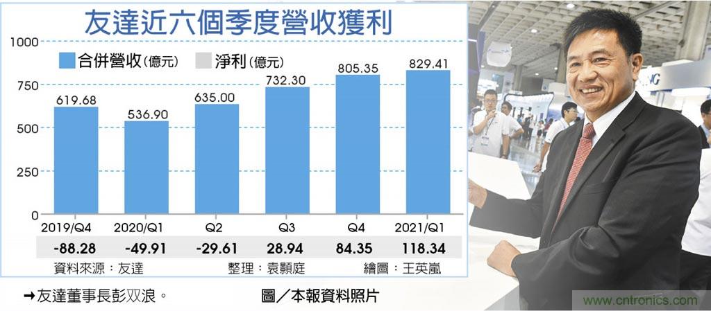 面板紧缺到年底! 友达Q1犀利 海赚逾118亿