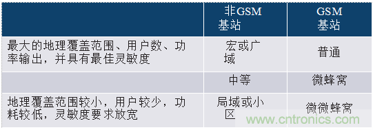 创新集成收发器简化2G至5G基站接收器设计