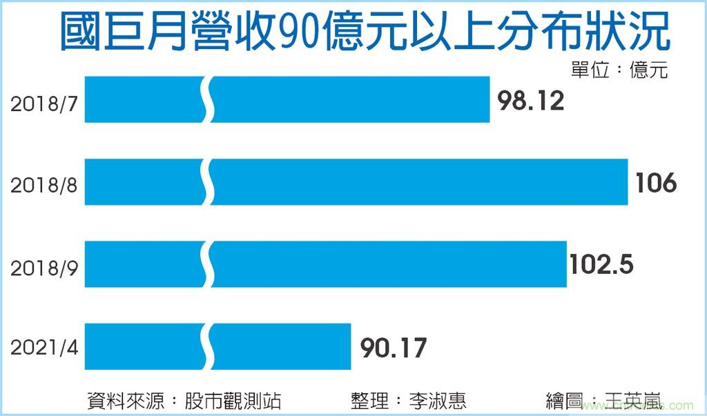 国巨4月营收 登31个月高点