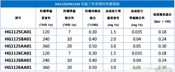 霍尼韦尔推出军民两用型超坚固MEMS IMU