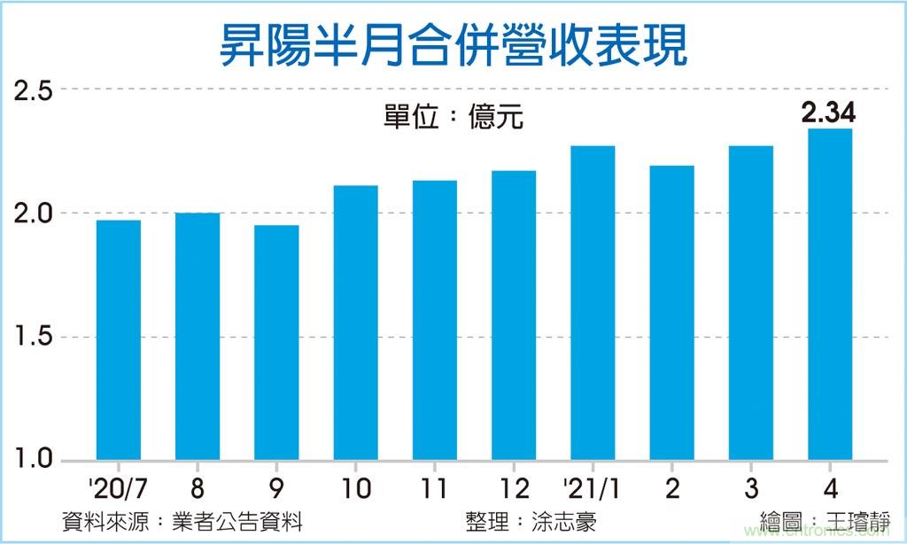 再生晶圆龙头 升阳半拼全球第一