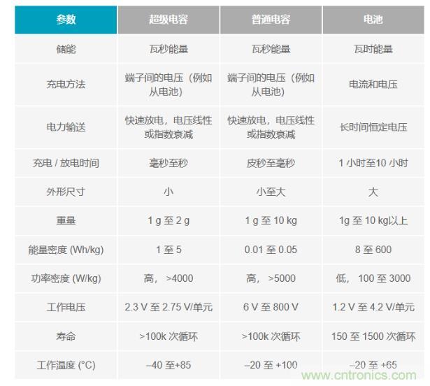 备用电源的储存介质选择电容还是电池呢？