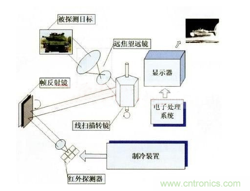 红外线传感器测距工作原理