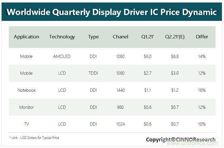 晶圆供给紧张，21年Q2季度 DDIC价格全线继续上涨10%-16%