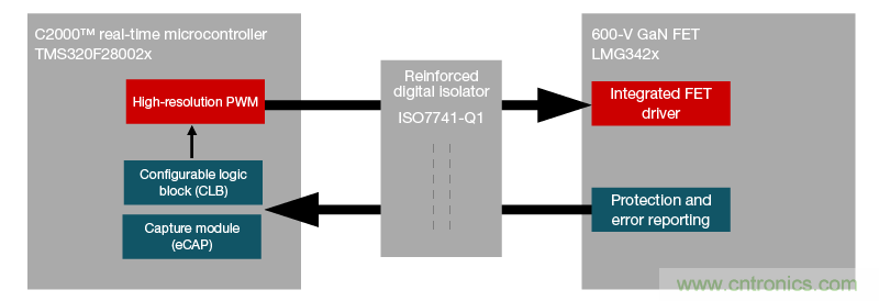 利用C2000实时MCU提高GaN数字电源设计实用性