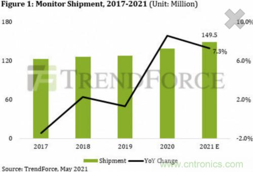 TrendForce预测今年全球显示器出货量将达1.5亿台