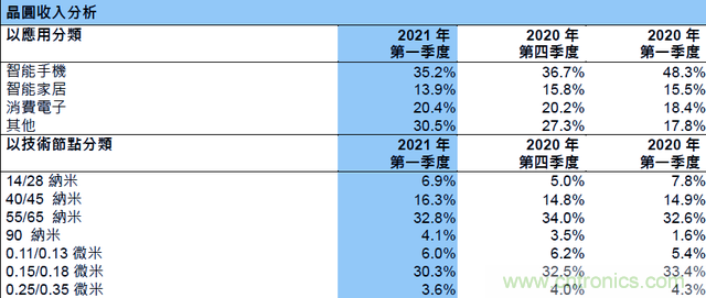 中芯国际一季度营收11亿美元，14/28nm工艺营收占比提升至6.9%