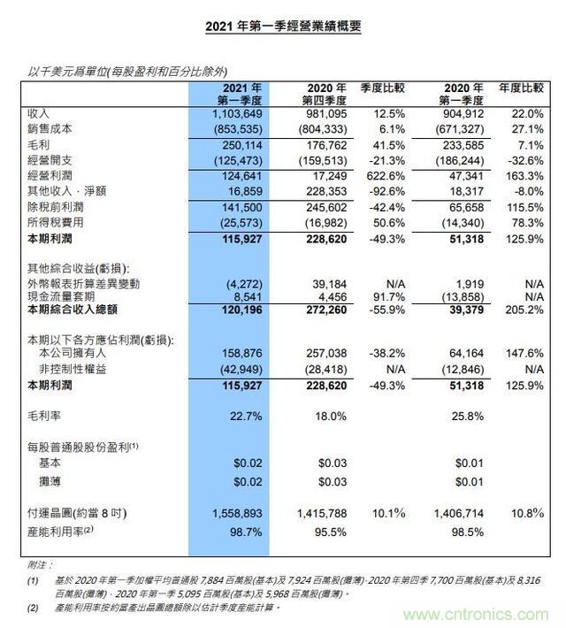 中芯国际一季度营收11亿美元,14/28nm工艺营收占比提升至6.9%