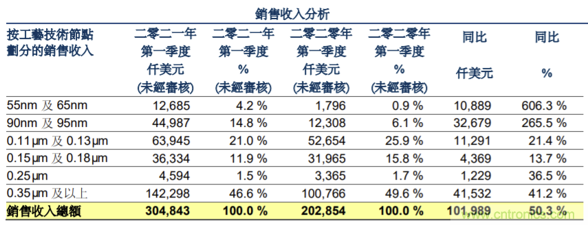 华虹半导体一季度营收超3亿美元，同比增长50.3%！无锡12吋厂产能已达4万片/月