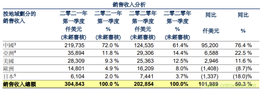 华虹半导体一季度营收超3亿美元，同比增长50.3%！无锡12吋厂产能已达4万片/月