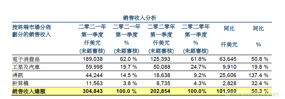 华虹半导体一季度营收超3亿美元，同比增长50.3%！无锡12吋厂产能已达4万片/月