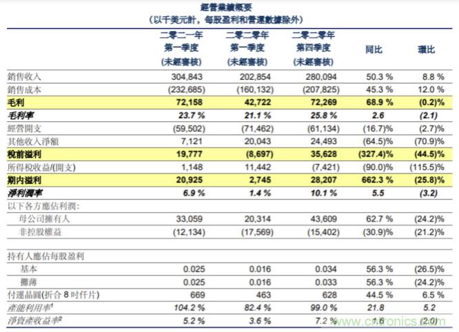 华虹半导体一季度营收超3亿美元，同比增长50.3%！无锡12吋厂产能已达4万片/月