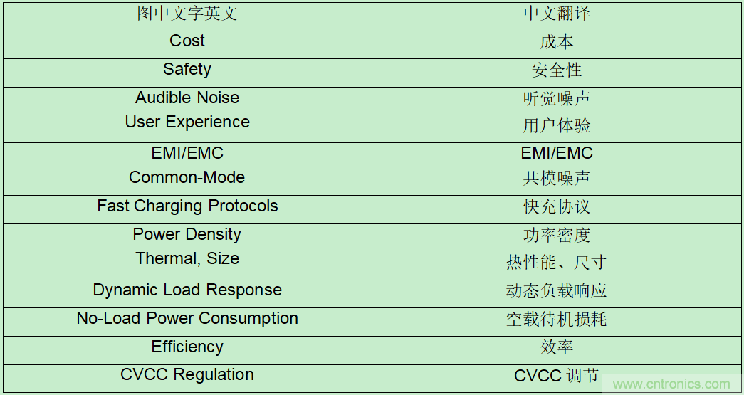 新一代AC/DC ZVS高功率密度USB PD解决方案,助力移动设备快速充电