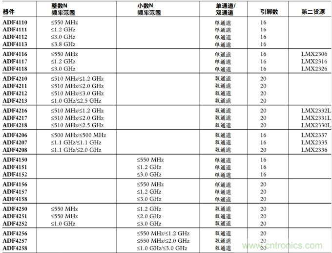 用于高频接收器和发射器的锁相环——第三部分