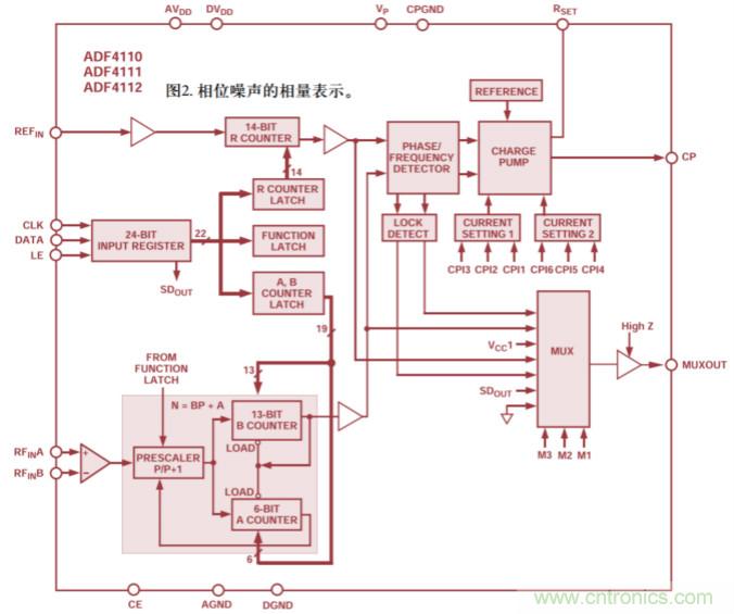 用于高频接收器和发射器的锁相环——第三部分