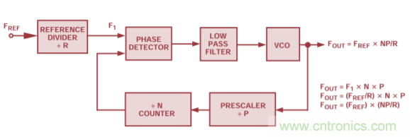 用于高频接收器和发射器的锁相环——第三部分
