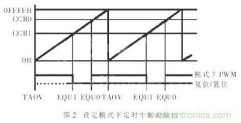 利用单片机定时器实现信号采样和PWM控制