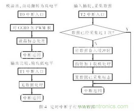 利用单片机定时器实现信号采样和PWM控制