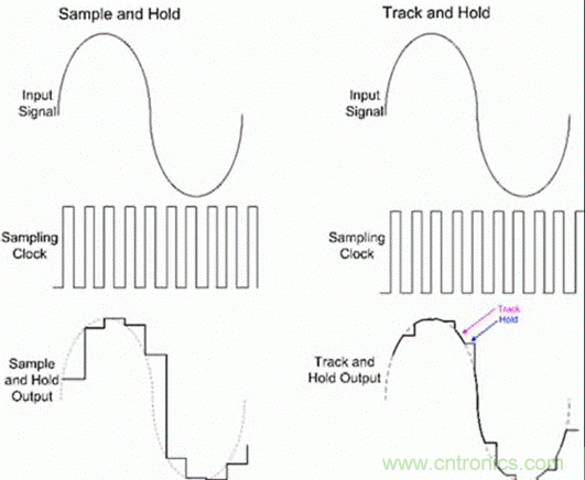 巧用采样和保持电路，确保ADC精度