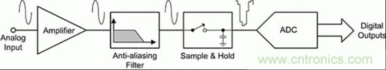 巧用采样和保持电路，确保ADC精度