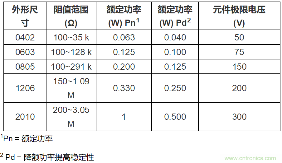 Vishay推出新款高精度薄膜片式电阻