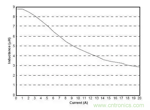 电感选型杀手锏——电感电流与电感量