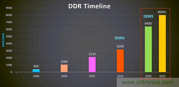 新一代内存DDR5带来了哪些改变? 新一代内存DDR5带来了哪些改变?