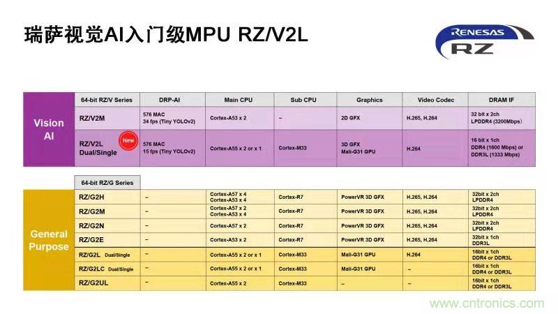 瑞萨电子推出入门级MPU RZ/V2L具备出色电源效率和高精度AI加速器