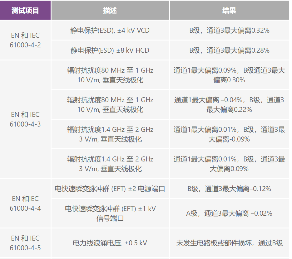 PLC评估板简化工业过程控制系统设计