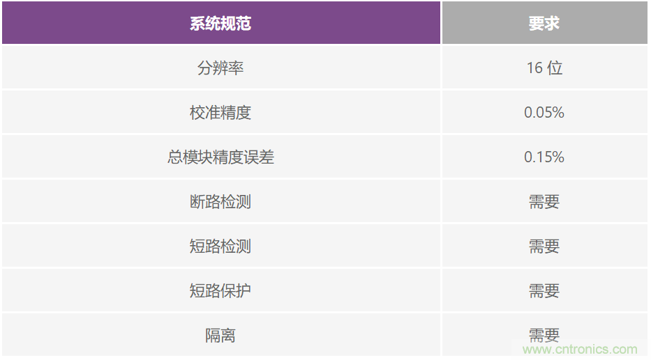 PLC评估板简化工业过程控制系统设计