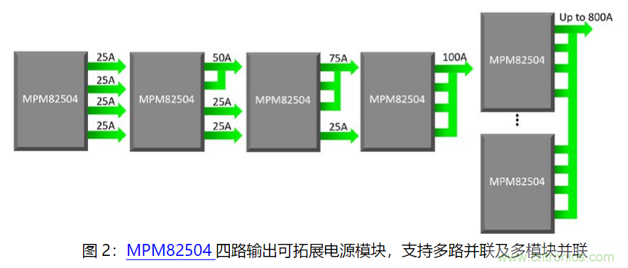 MPS 全集成电源模块为云计算助力