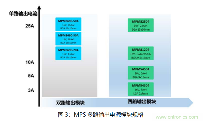 MPS 全集成电源模块为云计算助力