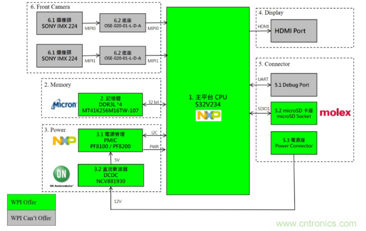 大联大世平集团推出基于NXP S32V234的双目立体视觉解决方案