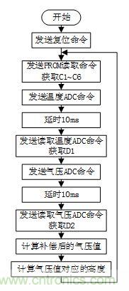 基于MCU的室外移动机器人组合导航定位系统
