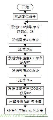 基于MCU的室外移动机器人组合导航定位系统