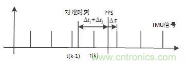 基于MCU的室外移动机器人组合导航定位系统