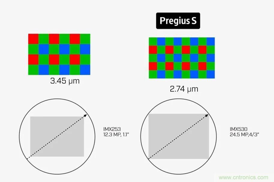 详细解析Sony Pregius® S系列的全局快门CMOS传感器