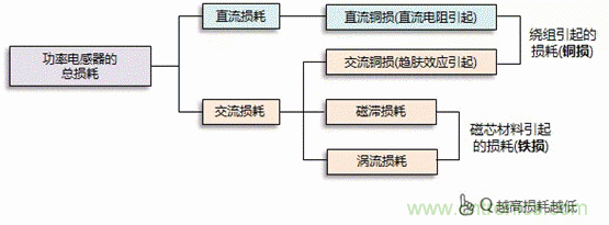 功率电感器的使用方法